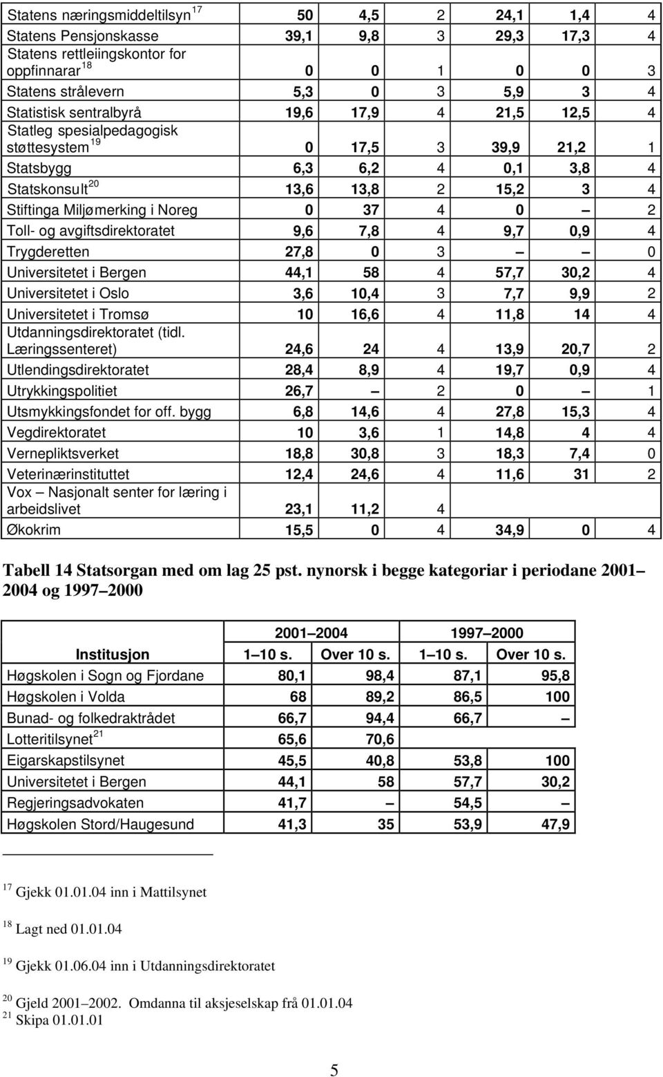 37 4 0 2 Toll- og avgiftsdirektoratet 9,6 7,8 4 9,7 0,9 4 Trygderetten 27,8 0 3 0 Universitetet i Bergen 44,1 58 4 57,7 30,2 4 Universitetet i Oslo 3,6 10,4 3 7,7 9,9 2 Universitetet i Tromsø 10 16,6