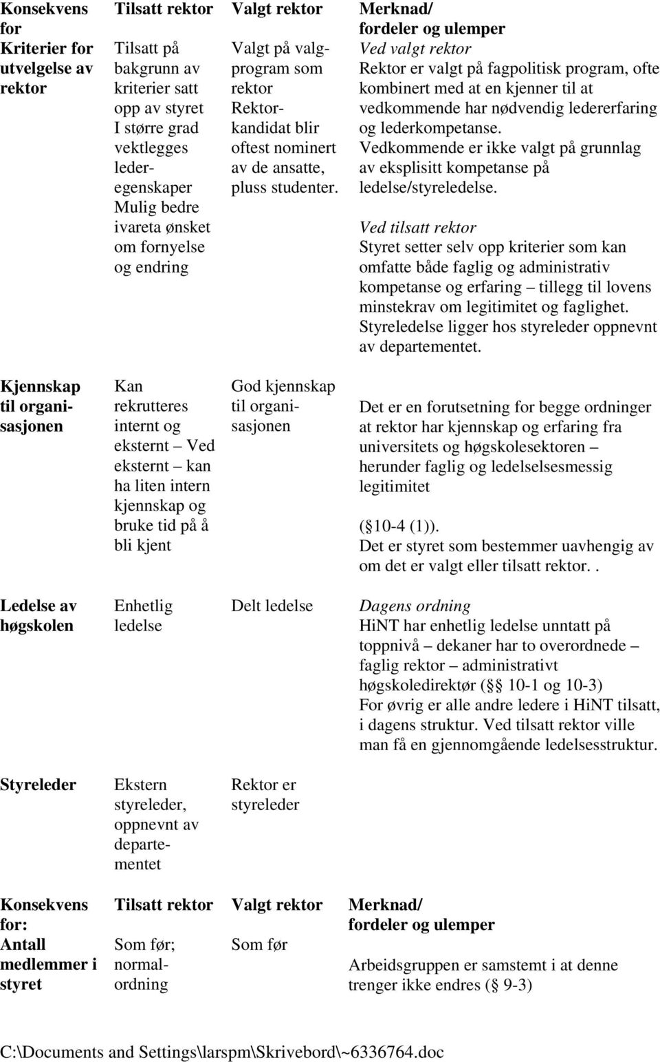 Mulig bedre ivareta ønsket om fornyelse og endring Ved valgt rektor Rektor er valgt på fagpolitisk program, ofte kombinert med at en kjenner til at vedkommende har nødvendig ledererfaring og