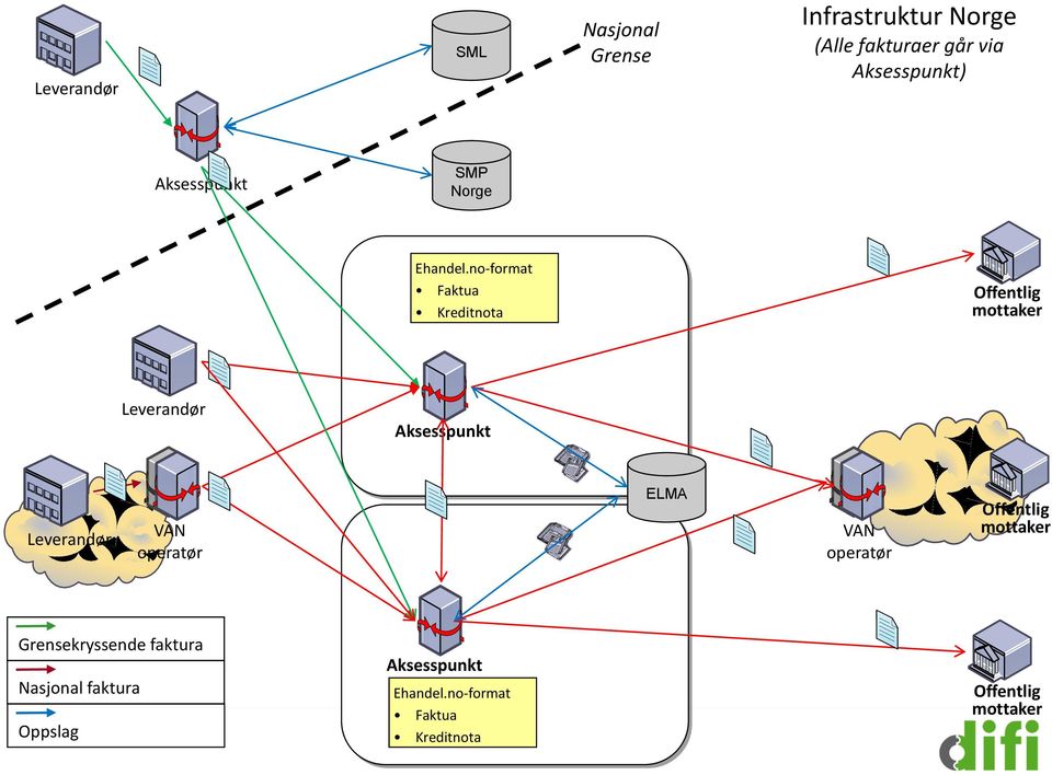 no-format Faktua Kreditnota Offentlig mottaker Leverandør Aksesspunkt Archiving Leverandør