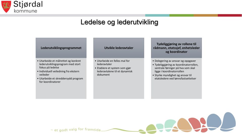 program for koordinatorer Utarbeide en felles mal for lederavtaler Etablere et system som gjør lederavtalene til et dynamisk dokument Delegering av ansvar og