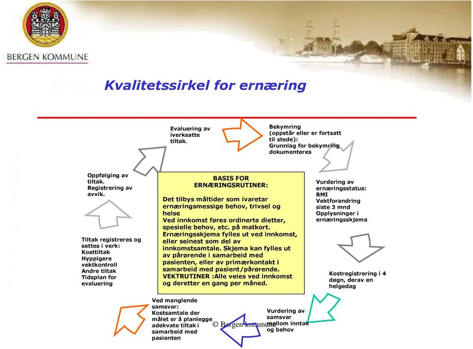 trivsel og helse Ved innkomst føres ordinerte dietter, spesielle behov, etc. på matkort. Ernæringsskjema fylles ut ved innkomst, eller seinest som del av innkomstsamtale.