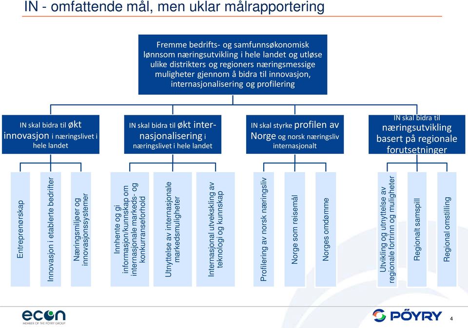 skal styrke profilen av Norge og norsk næringsliv internasjonalt IN skal bidra til næringsutvikling basert på regionale forutsetninger Entreprenørskap Innovasjon i etablerte bedrifter Næringsmiljøer