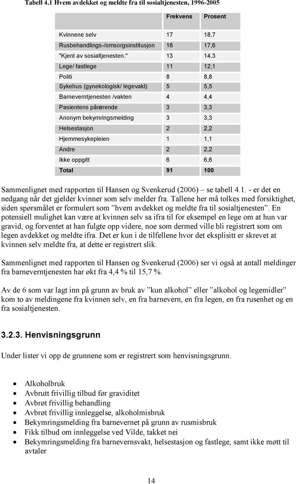 Hjemmesykepleien 1 1,1 Andre 2 2,2 Ikke oppgitt 6 6,6 Total 91 100 Sammenlignet med rapporten til Hansen og Svenkerud (2006) se tabell 4.1. - er det en nedgang når det gjelder kvinner som selv melder fra.
