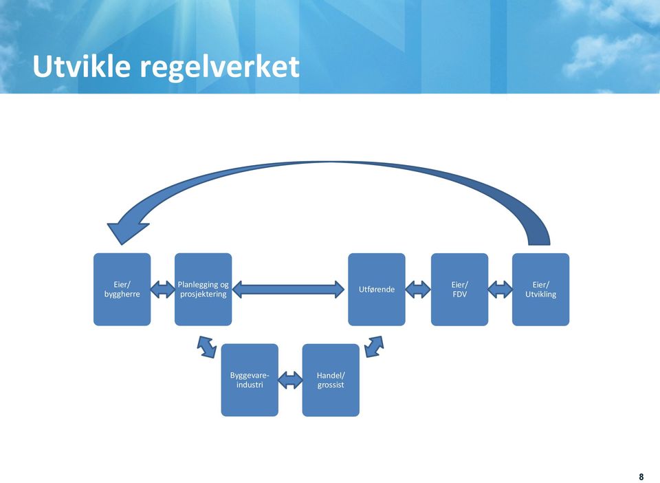 prosjektering Utførende Eier/ FDV