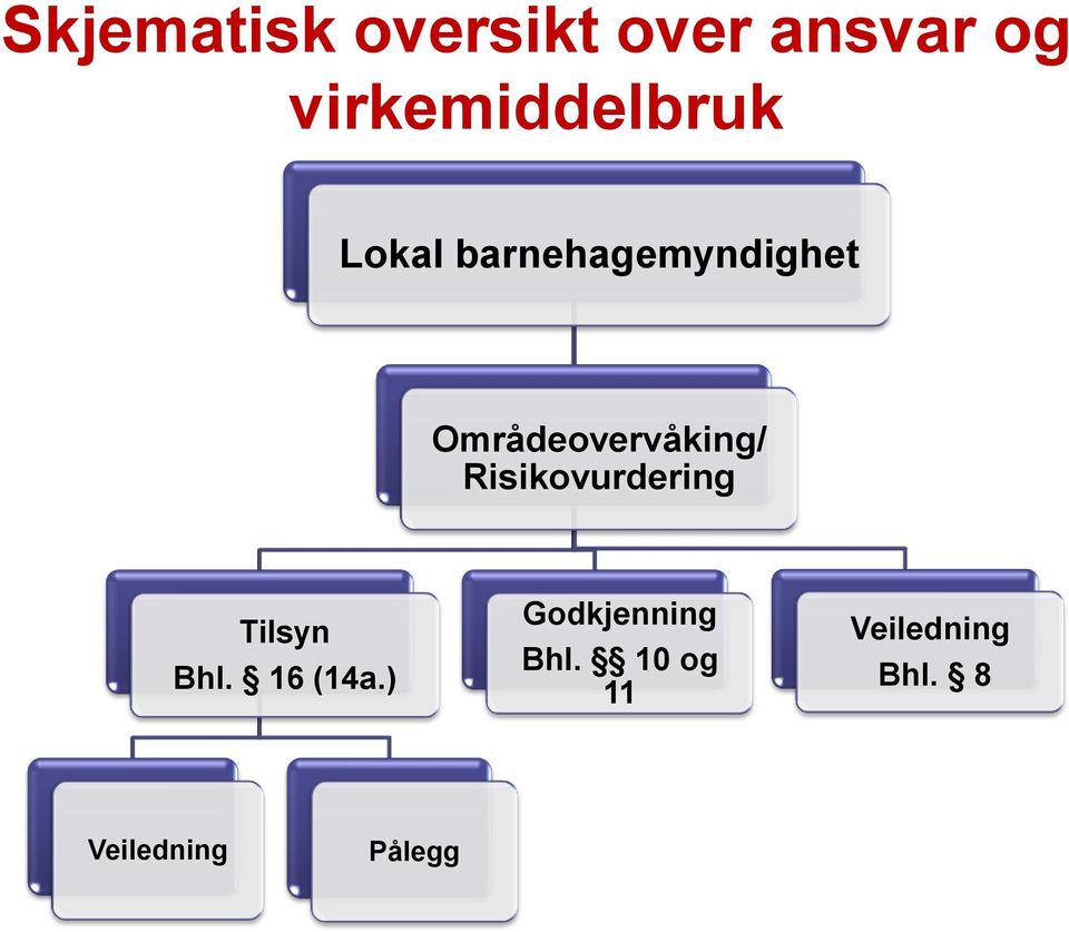 Områdeovervåking/ Risikovurdering Tilsyn Bhl.