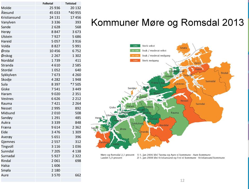 Giske 7 541 3 449 Haram 9 020 2 351 Vestnes 6 626 2 212 Rauma 7 421 2 264 Nesset 2 995 892 Midsund 2 010 508 Sandøy 1 291 485 Aukra 3 339 848 Fræna 9 614 2 362 Eide 3 476 1 309