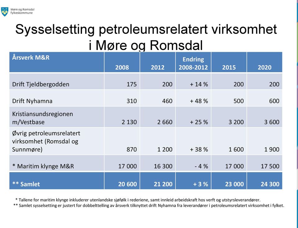 M&R 17 000 16 300-4 % 17 000 17 500 ** Samlet 20 600 21 200 + 3 % 23 000 24 300 * Tallene for maritim klynge inkluderer utenlandske sjøfølk i rederiene, samt innleid arbeidskraft