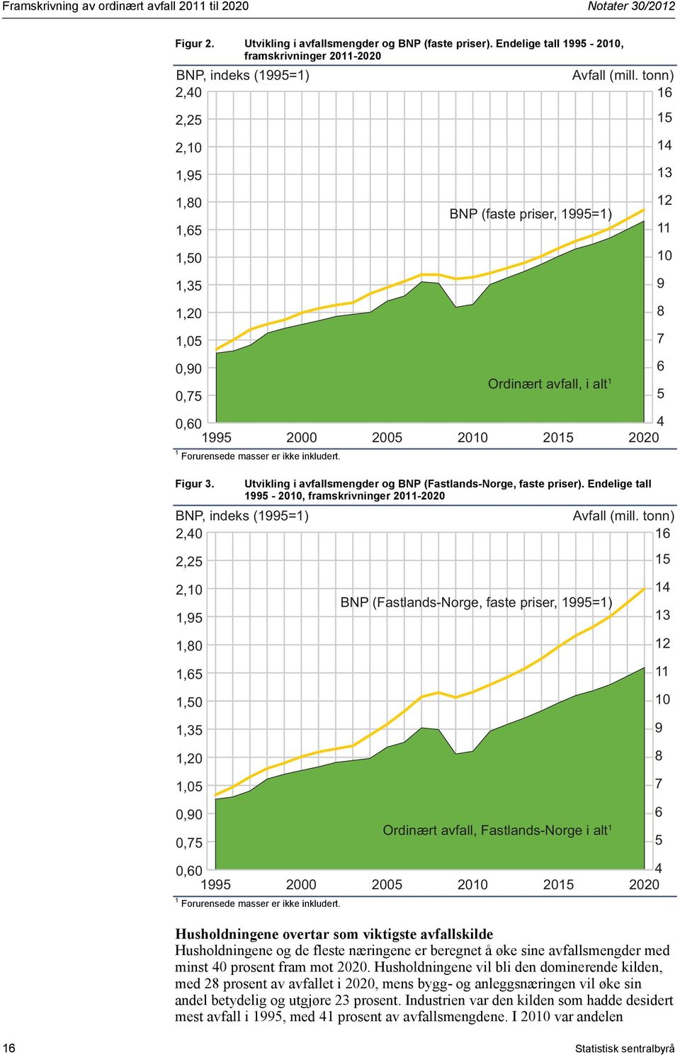 2005 BNP (faste priser, 1995=1) 2010 Ordinært avfall, i alt 1 2015 Avfall (mill. tonn) 16 15 14 13 12 11 10 9 8 7 6 5 4 2020 Figur 3. Utvikling i avfallsmengder og BNP (Fastlands-Norge, faste priser).
