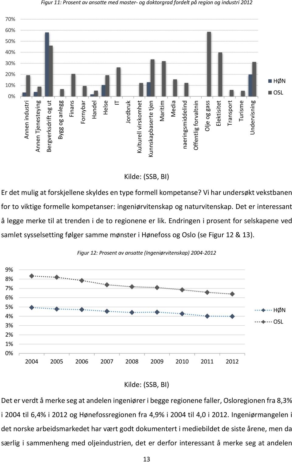 (SSB, BI) Er det mulig at forskjellene skyldes en type formell kompetanse? Vi har undersøkt vekstbanen for to viktige formelle kompetanser: ingeniørvitenskap og naturvitenskap.