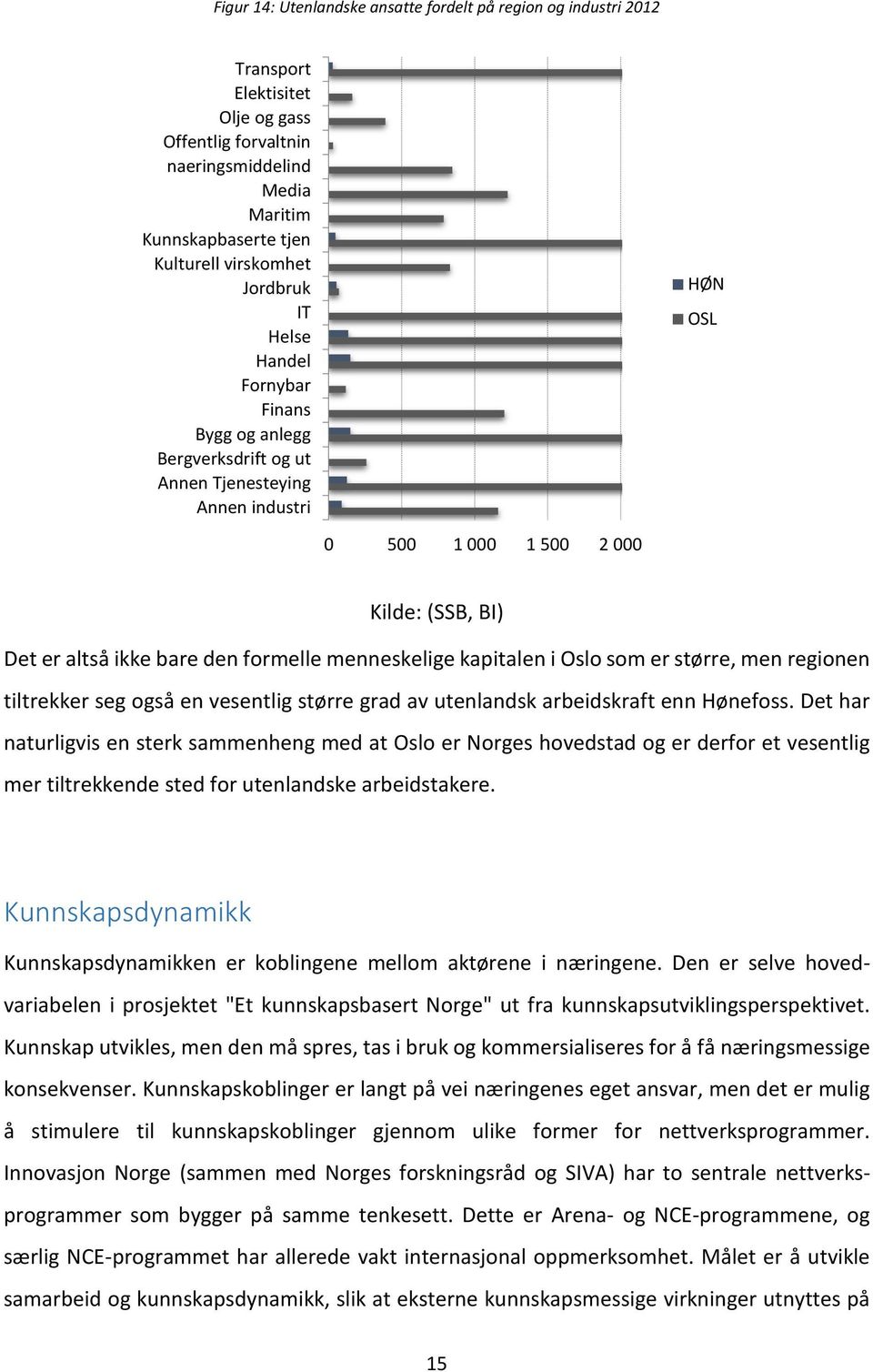 menneskelige kapitalen i Oslo som er større, men regionen tiltrekker seg også en vesentlig større grad av utenlandsk arbeidskraft enn Hønefoss.