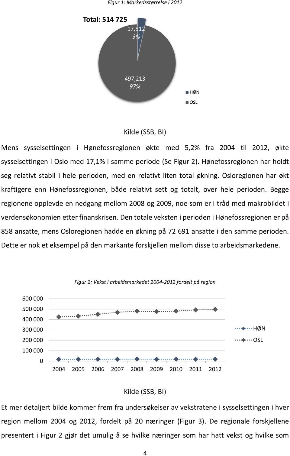 Osloregionen har økt kraftigere enn Hønefossregionen, både relativt sett og totalt, over hele perioden.