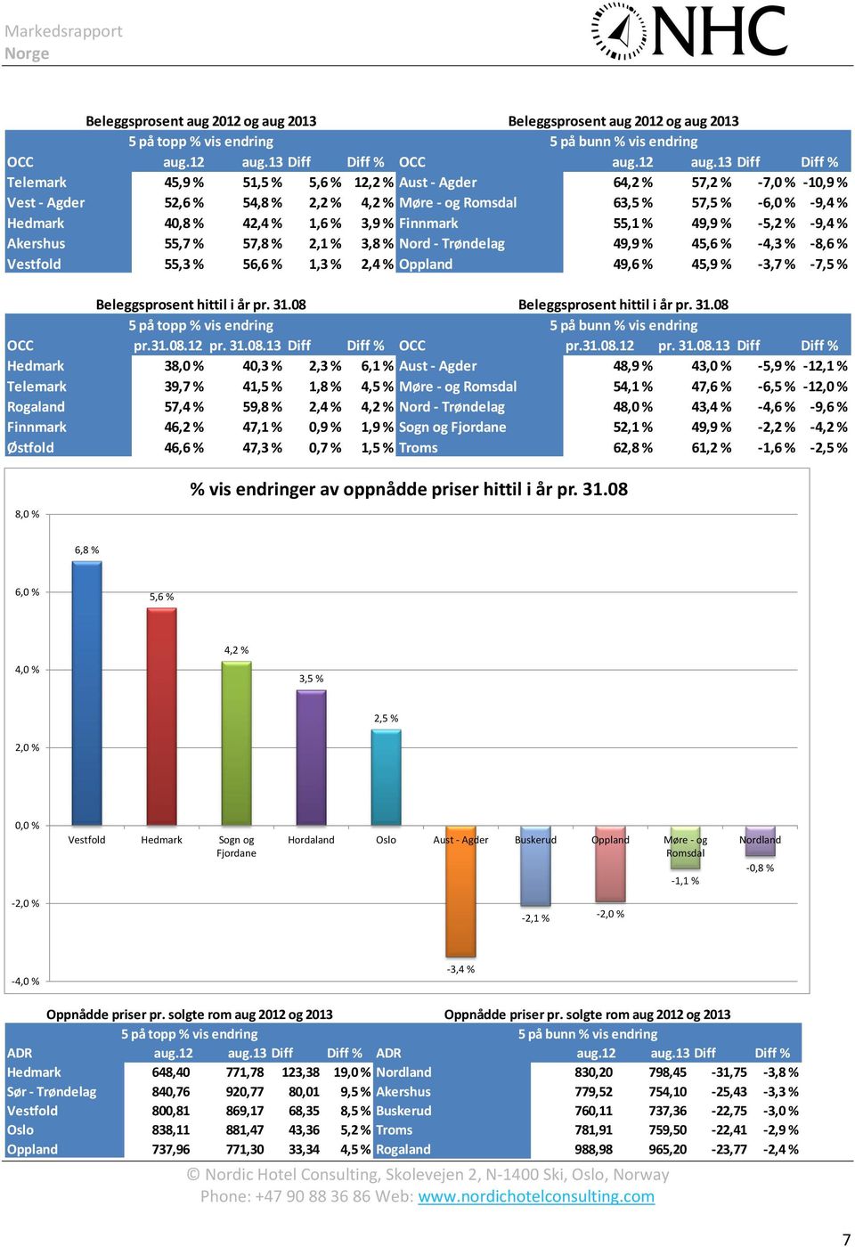 13 Diff Diff % Telemark 45,9 % 51,5 % 5,6 % 12,2 % Aust Agder 64,2 % 57,2 % 7,0 % 10,9 % Vest Agder 52,6 % 54,8 % 2,2 % 4,2 % Møre og Romsdal 63,5 % 57,5 % 6,0 % 9,4 % Hedmark 40,8 % 42,4 % 1,6 % 3,9