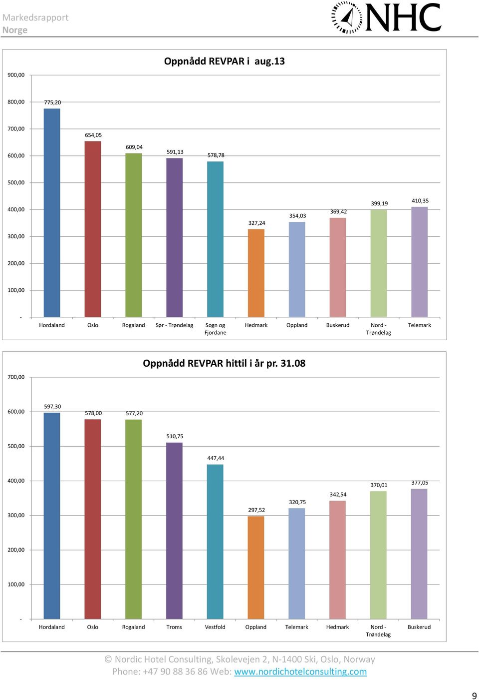 Trøndelag Sogn og Fjordane Hedmark Oppland Buskerud Nord Trøndelag Telemark 700,00 Oppnådd REVPAR hittil i år pr. 31.