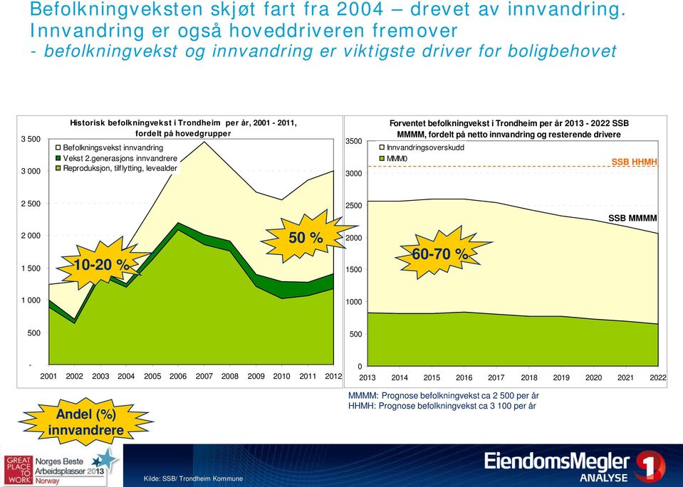 hovedgrupper Befolkningsvekst innvandring Vekst 2.