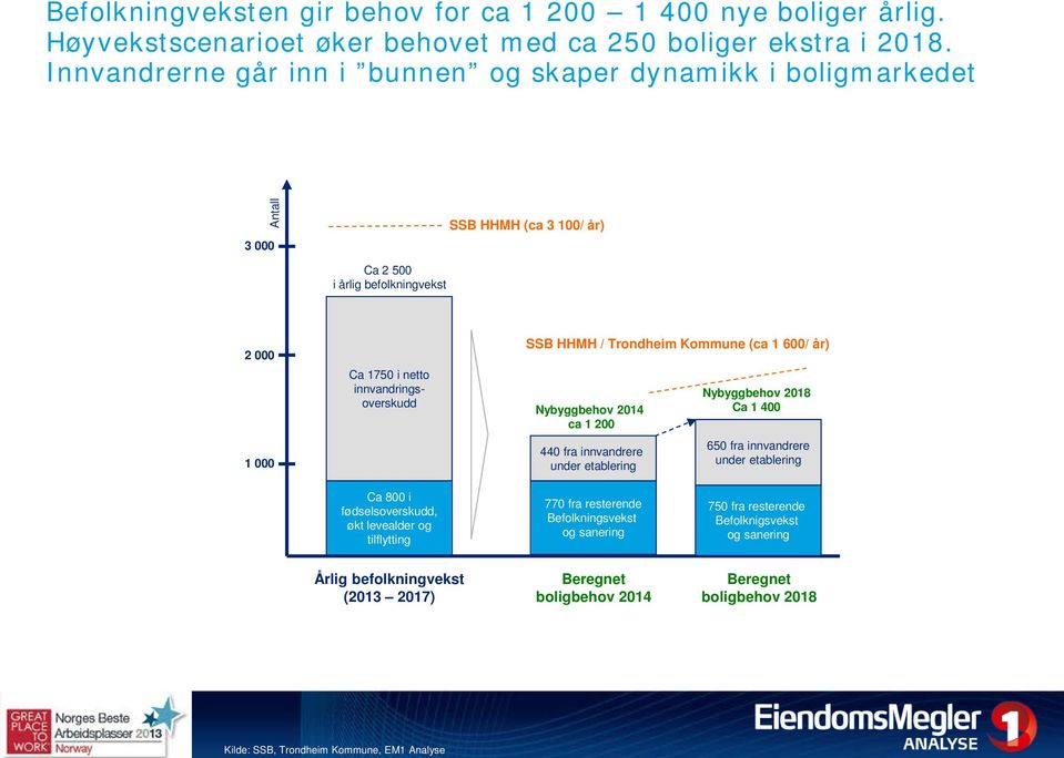 HHMH / Trondheim Kommune (ca 1 600/ år) Nybyggbehov 2014 ca 1 200 440 fra innvandrere under etablering Nybyggbehov 2018 Ca 1 400 650 fra innvandrere under etablering Ca 800 i