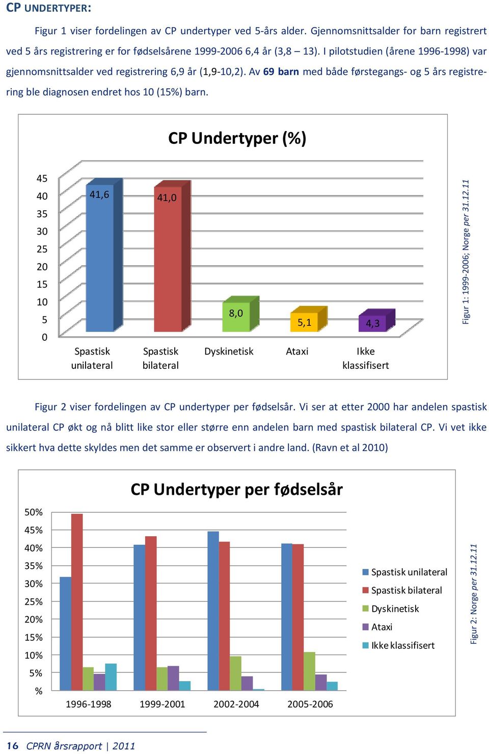 CP Undertyper (%) 45 40 35 30 25 20 15 10 5 0 41,6 41,0 Spastisk unilateral Spastisk bilateral 8,0 5,1 4,3 Dyskinetisk Ataxi Ikke klassifisert Figur 1: 1999-2006; Norge per 31.12.