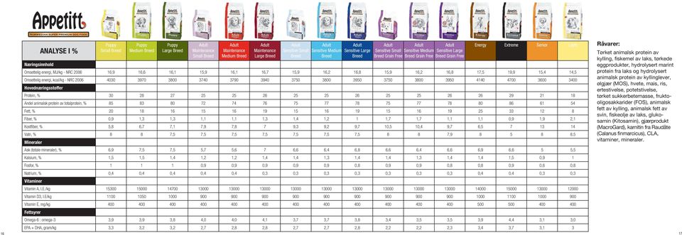 energi, MJ/kg - NRC 2006 16,9 16,6 16,1 15,9 16,1 16,7 15,9 16,2 16,8 15,9 16,2 16,8 17,5 19,9 15,4 14,5 Omsettelig energi, kcal/kg - NRC 2006 4030 3970 3800 3740 3790 3940 3750 3800 3950 3750 3800