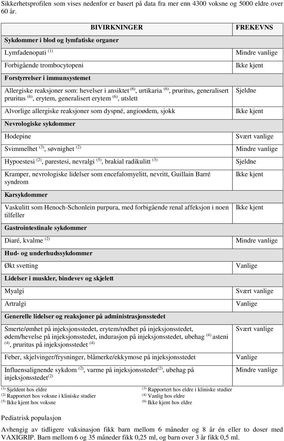 pruritus, generalisert pruritus (6), erytem, generalisert erytem (6), utslett Alvorlige allergiske reaksjoner som dyspné, angioødem, sjokk Nevrologiske sykdommer Hodepine Svimmelhet (3), søvnighet