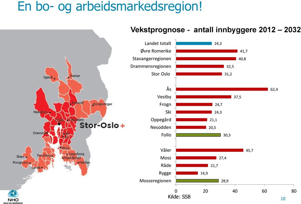 Stavangerregionen Drammensregionen Stor Oslo 24,3 32,5 31,2 41,7 40,8 Ås Vestby Frogn