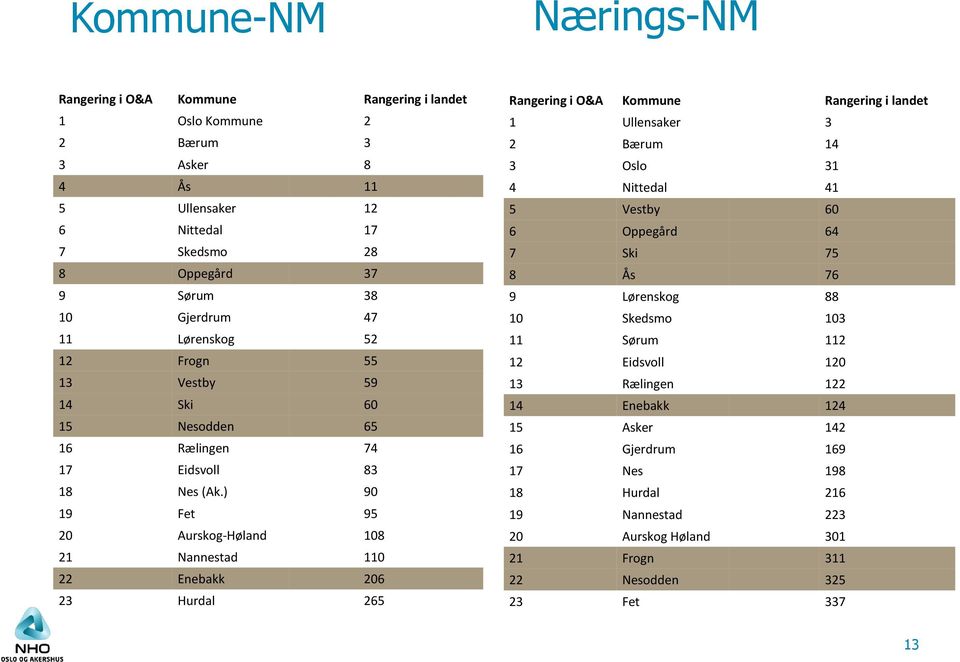 ) 90 19 Fet 95 20 Aurskog-Høland 108 21 Nannestad 110 22 Enebakk 206 23 Hurdal 265 Rangering i O&A Kommune Rangering i landet 1 Ullensaker 3 2 Bærum 14 3 Oslo 31 4 Nittedal 41 5 Vestby