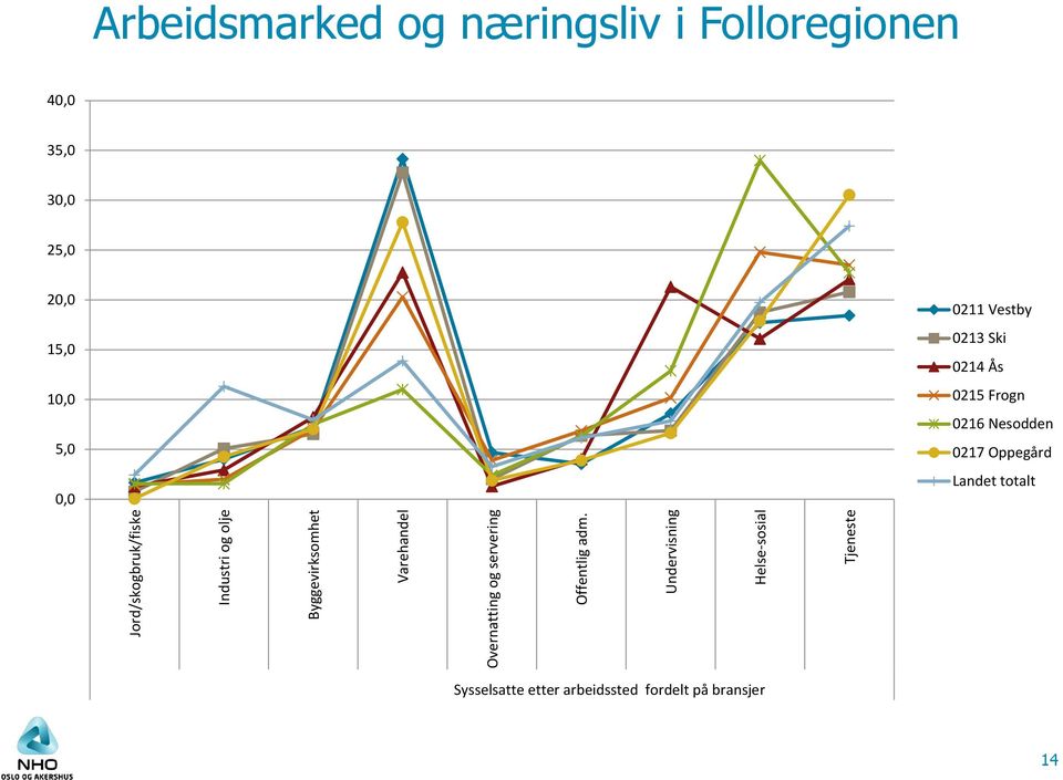 Undervisning Helse-sosial Tjeneste Arbeidsmarked og næringsliv i Folloregionen 40,0 35,0