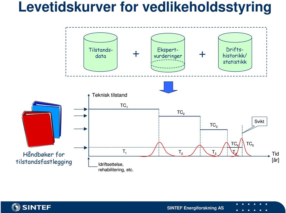 tilstand TC 1 TC 2 TC 3 Svikt Håndbøker for