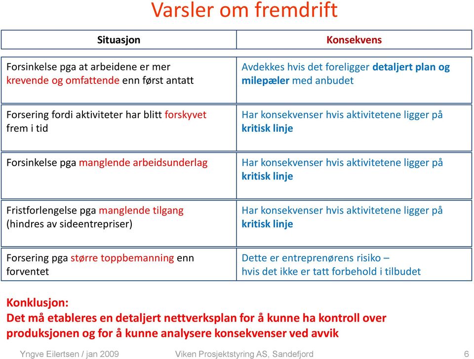 kritisk linje Fristforlengelse pga manglende tilgang (hindres av sideentrepriser) Har konsekvenser hvis aktivitetene ligger på kritisk linje Forsering pga større toppbemanning enn forventet Dette er