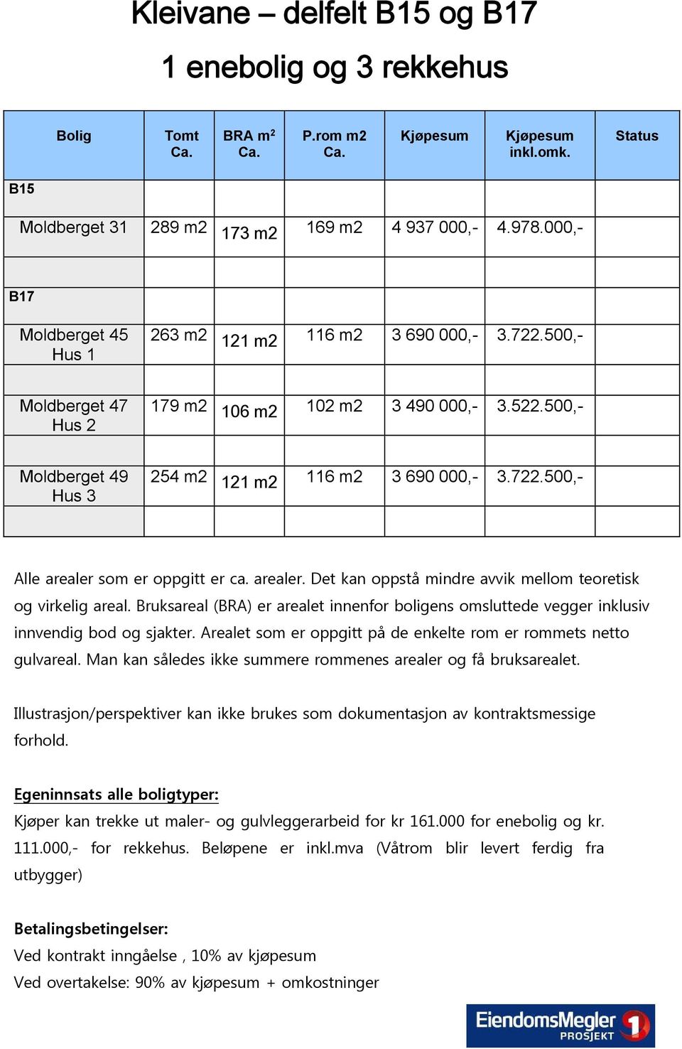 arealer. Det kan oppstå mindre avvik mellom teoretisk og virkelig areal. Bruksareal (BRA) er arealet innenfor boligens omsluttede vegger inklusiv innvendig bod og sjakter.