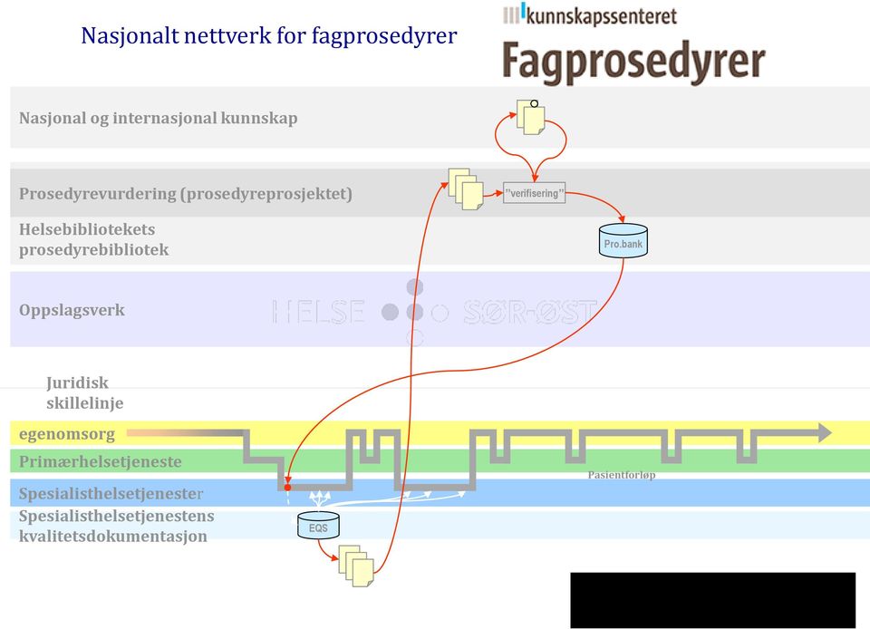 bank Oppslagsverk Juridisk skillelinje egenomsorg Primærhelsetjeneste Spesialisthelsetjenester