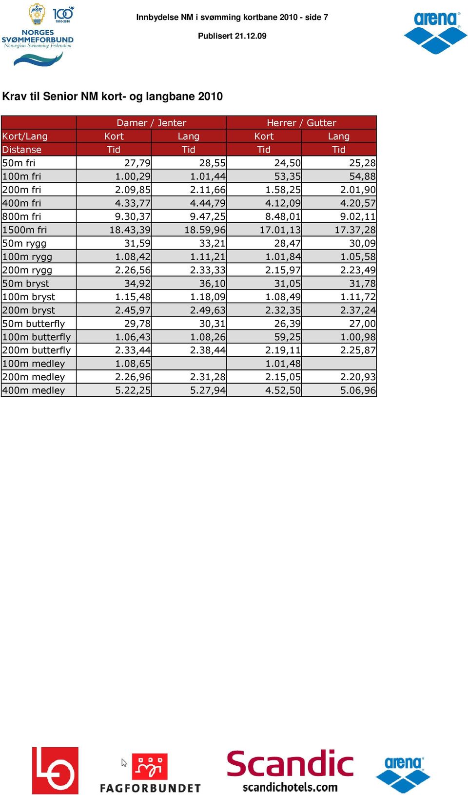 59,96 17.01,13 17.37,28 50m rygg 31,59 33,21 28,47 30,09 100m rygg 1.08,42 1.11,21 1.01,84 1.05,58 200m rygg 2.26,56 2.33,33 2.15,97 2.23,49 50m bryst 34,92 36,10 31,05 31,78 100m bryst 1.15,48 1.