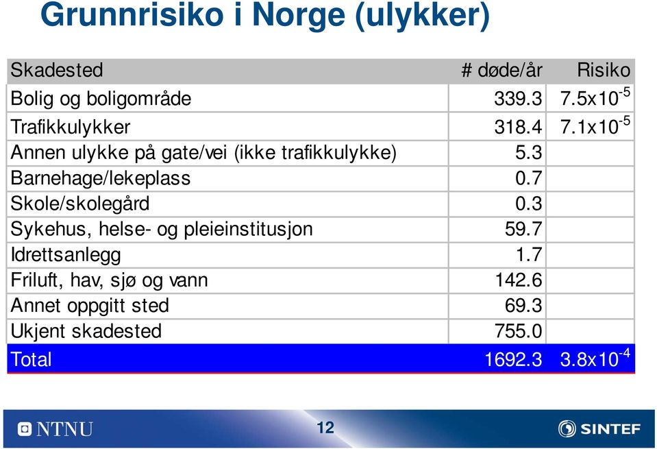 3 Barnehage/lekeplass 0.7 Skole/skolegård 0.3 Sykehus, helse- og pleieinstitusjon 59.