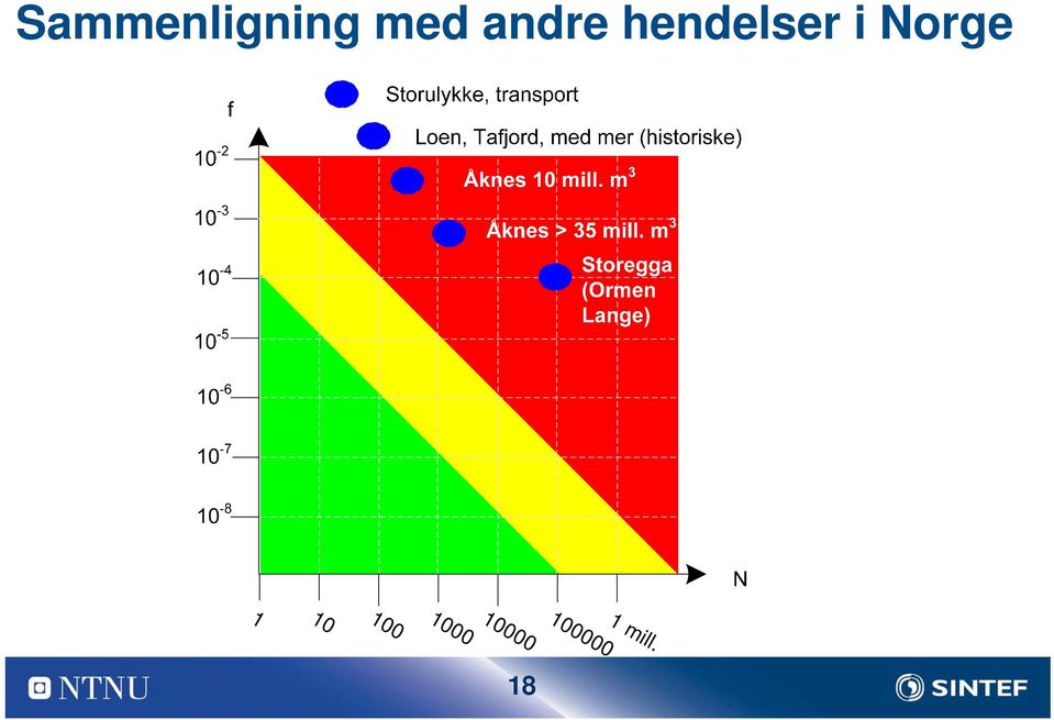 Norge 1 10 100 1000