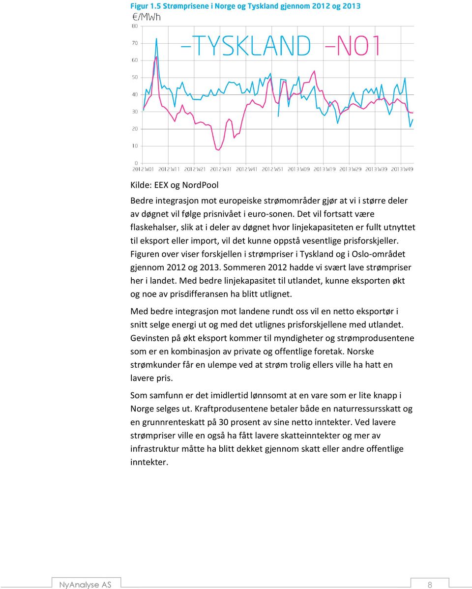 Figuren over viser forskjellen i strømpriser i Tyskland og i Oslo-området gjennom 2012 og 2013. Sommeren 2012 hadde vi svært lave strømpriser her i landet.