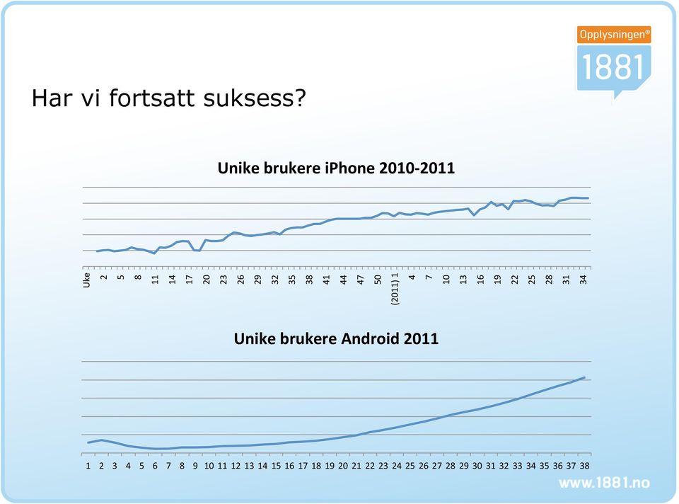 38 41 44 47 50 (2011) 1 4 7 10 13 16 19 22 25 28 31 34 Unike brukere