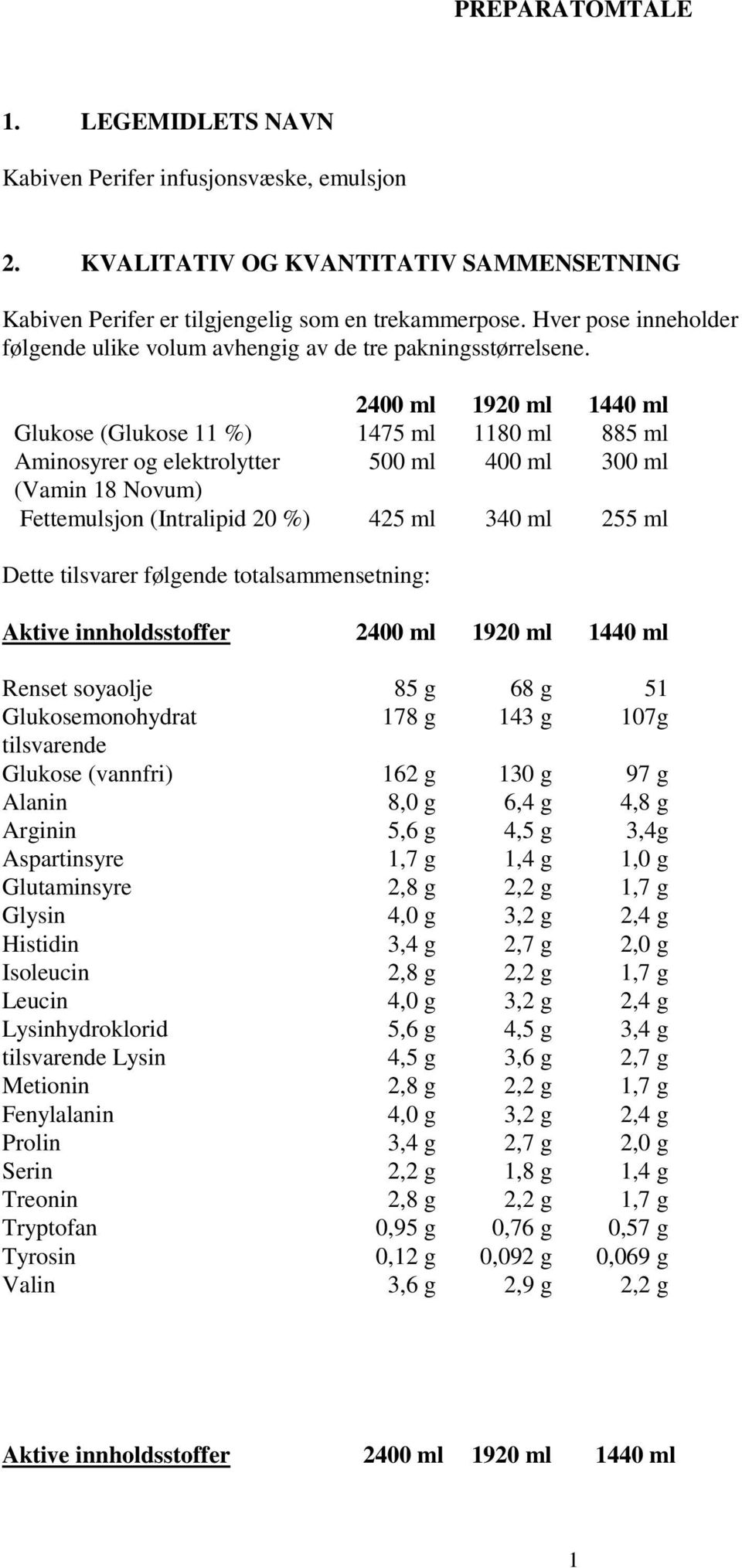 2400 ml 1920 ml 1440 ml Glukose (Glukose 11 %) 1475 ml 1180 ml 885 ml Aminosyrer og elektrolytter 500 ml 400 ml 300 ml (Vamin 18 Novum) Fettemulsjon (Intralipid 20 %) 425 ml 340 ml 255 ml Dette