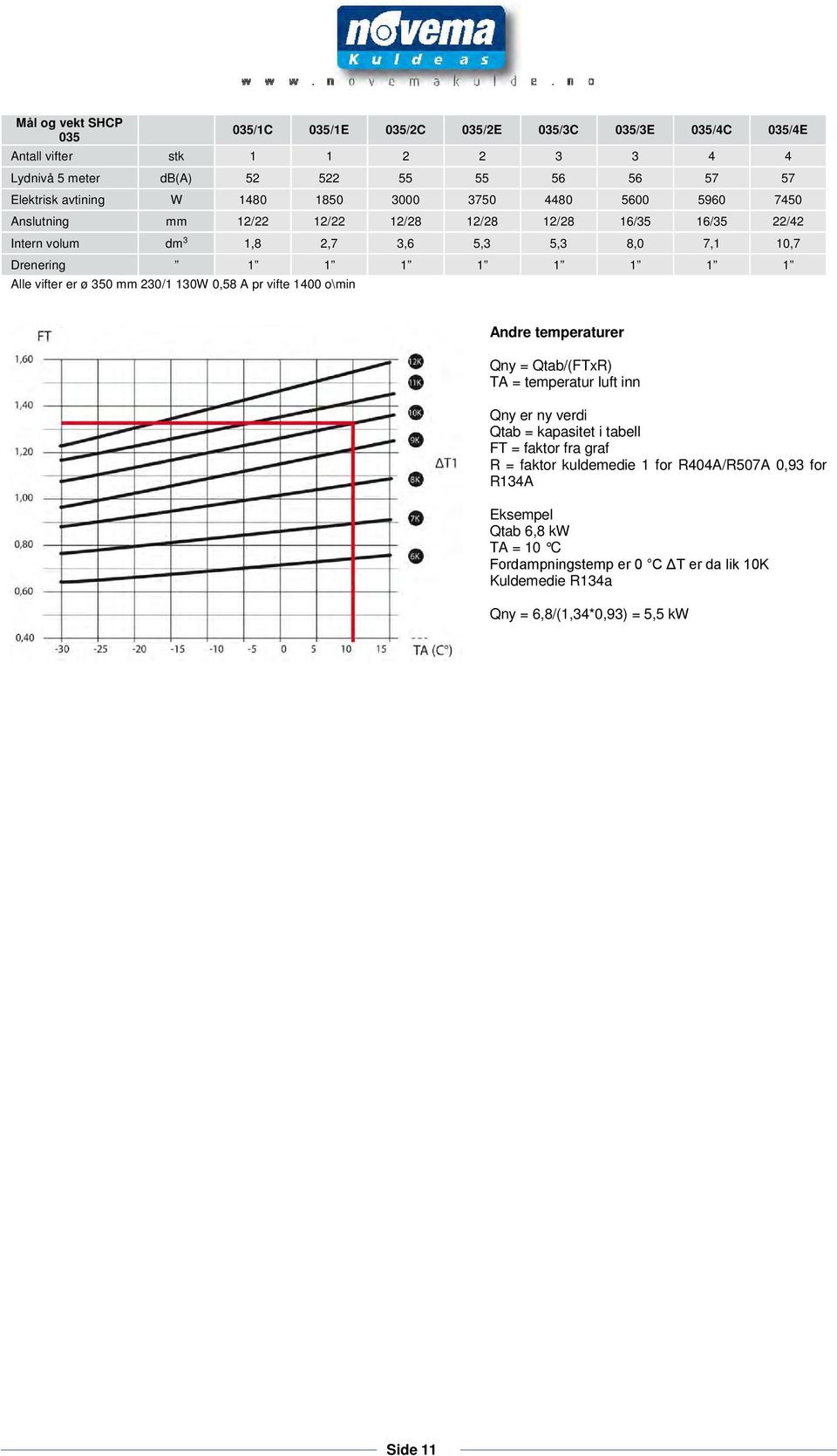 Alle vifter er ø 350 mm 230/1 130W 0,58 A pr vifte 1400 o\min Andre temperaturer Qny = Qtab/(FTxR) TA = temperatur luft inn Qny er ny verdi Qtab = kapasitet i tabell FT = faktor fra