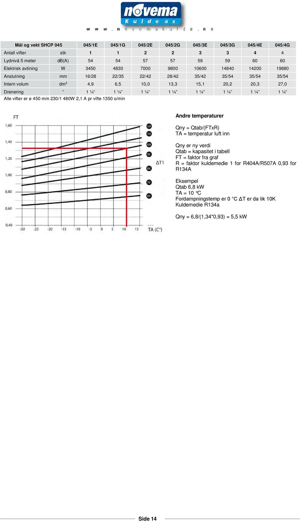 ¼ 1 ¼ Alle vifter er ø 450 mm 230/1 480W 2,1 A pr vifte 1350 o/min Andre temperaturer Qny = Qtab/(FTxR) TA = temperatur luft inn Qny er ny verdi Qtab = kapasitet i tabell FT = faktor fra