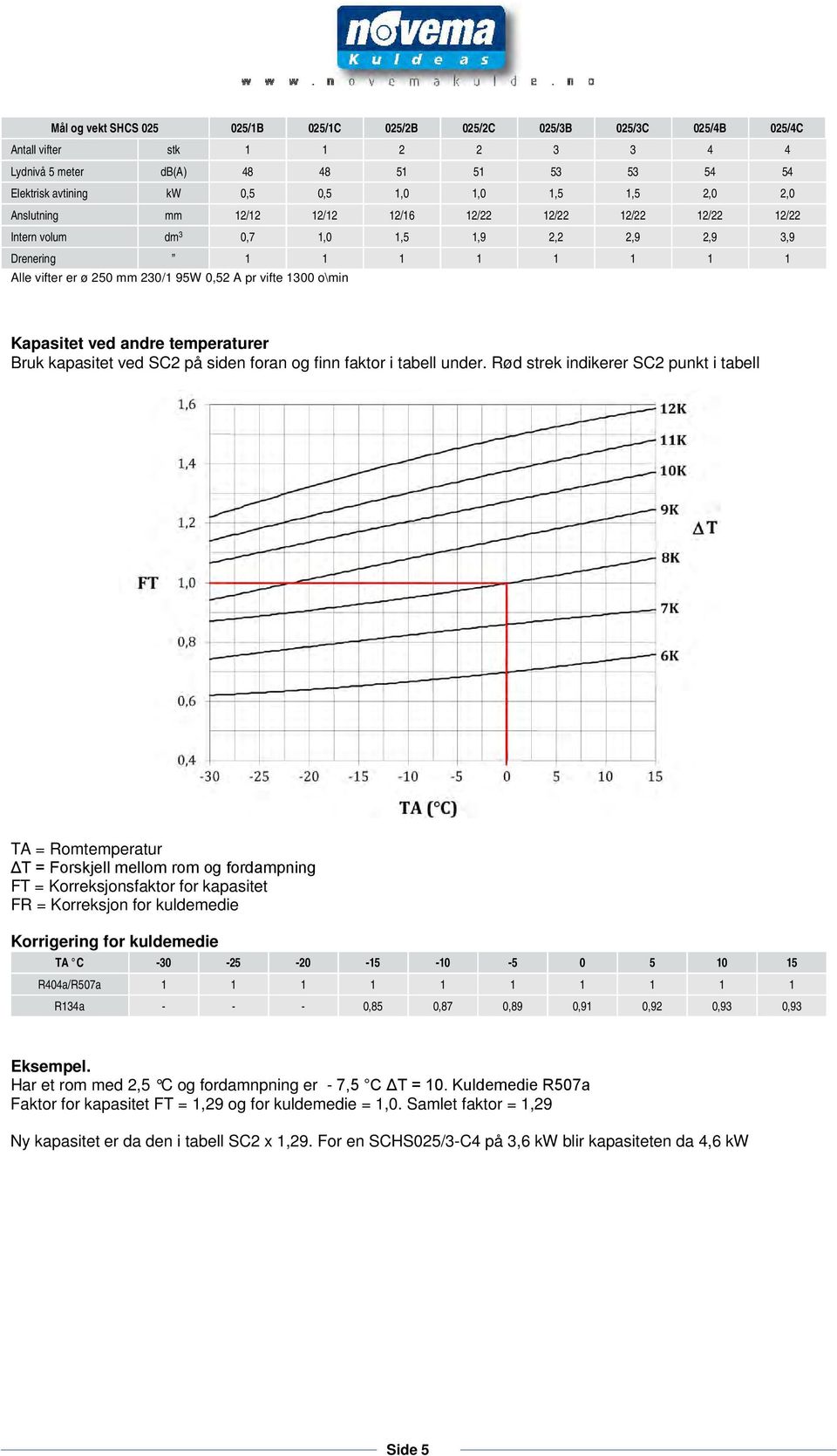 1300 o\min Kapasitet ved andre temperaturer Bruk kapasitet ved SC2 på siden foran og finn faktor i tabell under.