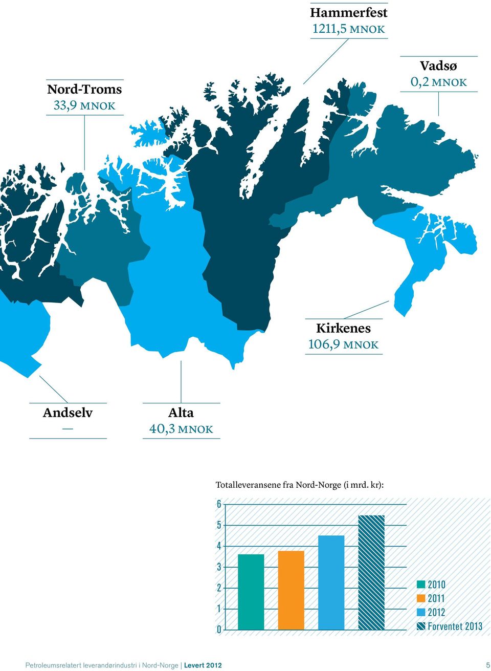 Nord-Norge (i mrd.