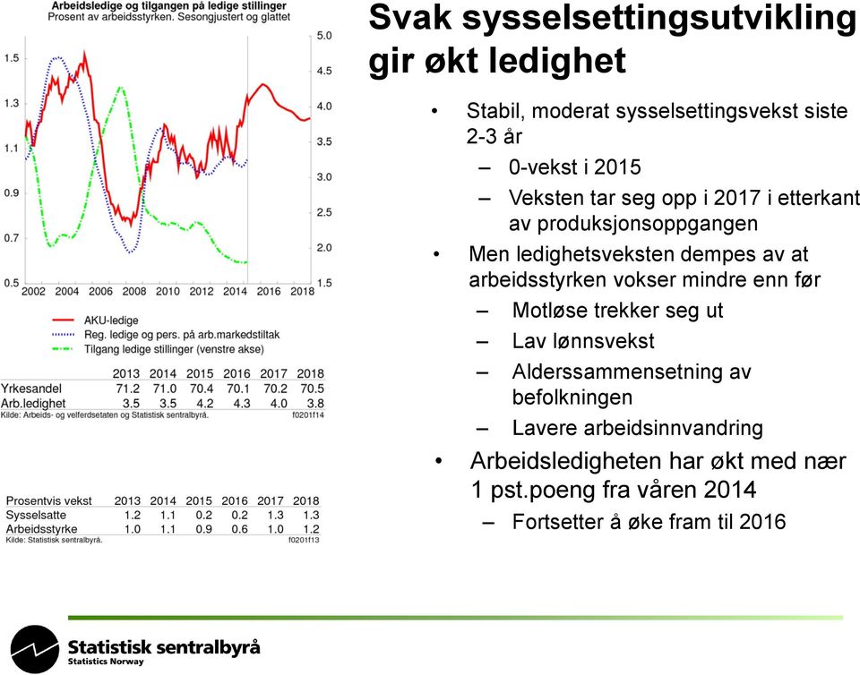 arbeidsstyrken vokser mindre enn før Motløse trekker seg ut Lav lønnsvekst Alderssammensetning av