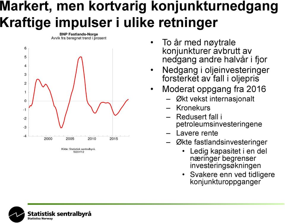 fra 2016 Økt vekst internasjonalt Kronekurs Redusert fall i petroleumsinvesteringene Lavere rente Økte