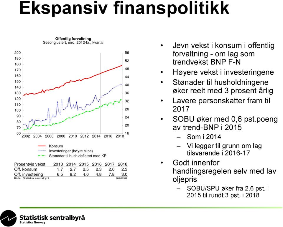 til 2017 SOBU øker med 0,6 pst.