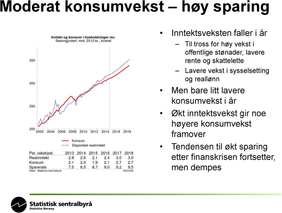 reallønn Men bare litt lavere konsumvekst i år Økt inntektsvekst gir noe høyere