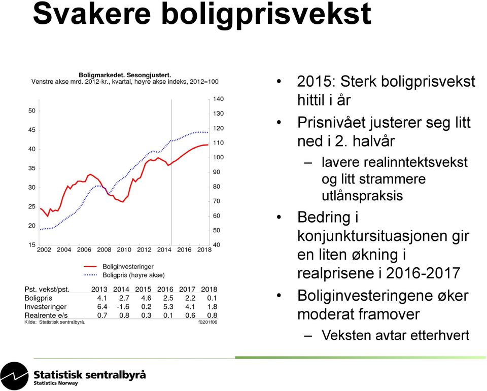 halvår lavere realinntektsvekst og litt strammere utlånspraksis Bedring i