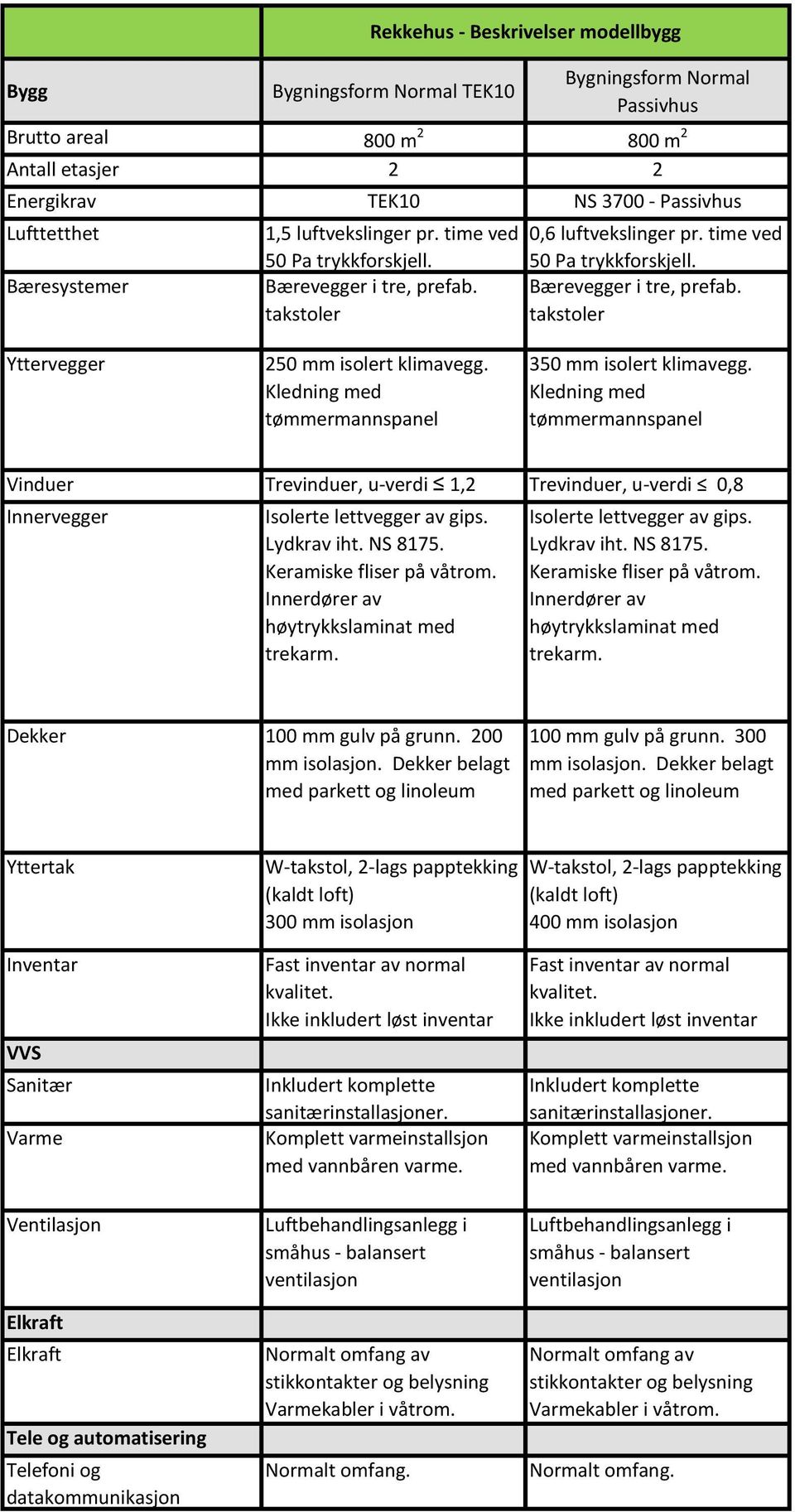 Kledning med tømmermannspanel 350 mm isolert klimavegg. Kledning med tømmermannspanel Vinduer Trevinduer, u-verdi 1,2 Trevinduer, u-verdi 0,8 Innervegger Dekker 200 mm isolasjon.