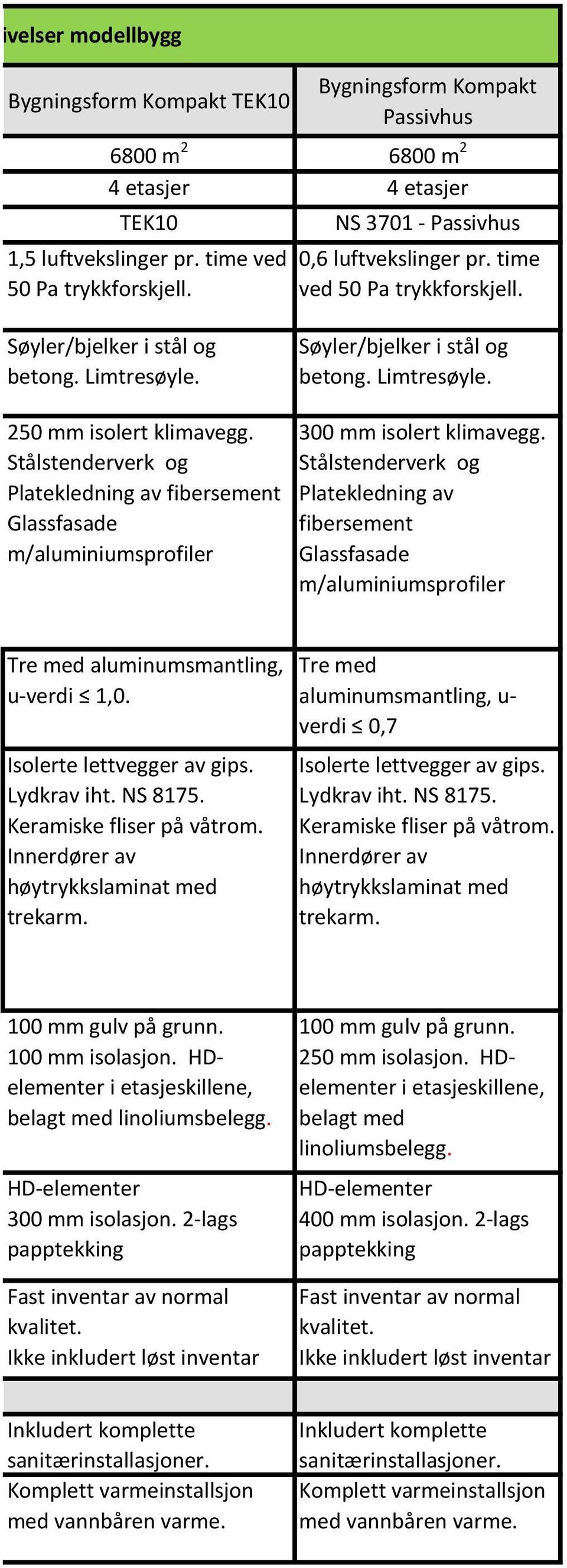 Stålstenderverk og Glassfasade m/aluminiumsprofiler 300 mm isolert klimavegg. Stålstenderverk og Platekledning av fibersement Glassfasade m/aluminiumsprofiler Tre med aluminumsmantling, u-verdi 1,0.