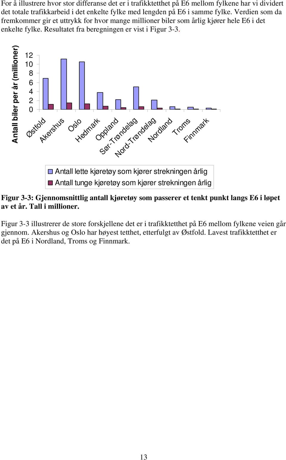 Antall biler per år (millioner) 12 10 8 6 4 2 0 Østfold Akershus Oslo Hedmark Oppland Sør-Trøndelag Nord-Trøndelag Nordland Troms Finnmark Antall lette kjøretøy som kjører strekningen årlig Antall