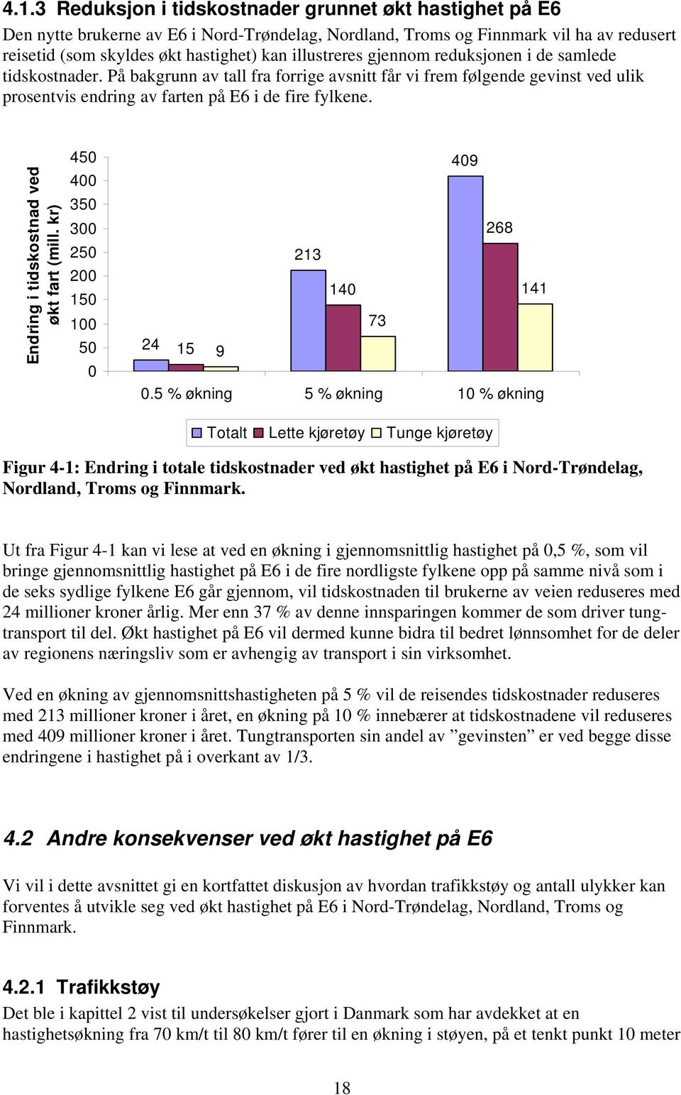 Endring i tidskostnad ved økt fart (mill. kr) 450 400 350 300 250 200 150 100 50 0 409 268 213 140 141 73 24 15 9 0.