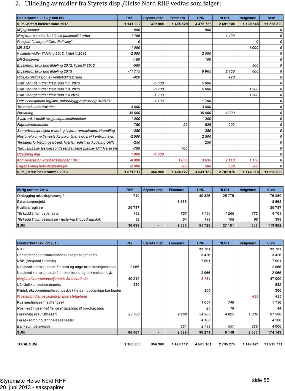 225 820 Miljøgiftsenter -800 800 0 Nasj.komp.