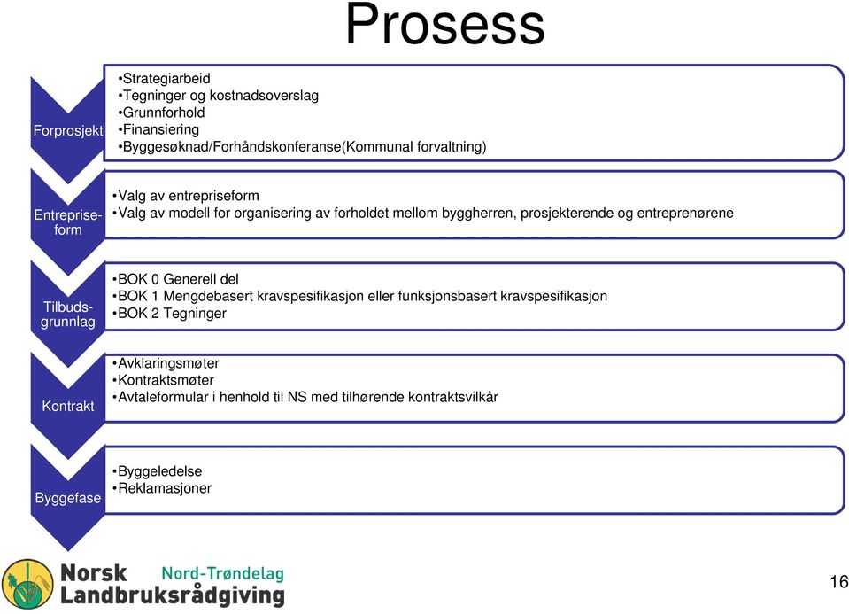 Entrepriseform Tilbudsgrunnlag BOK 0 Generell del BOK 1 Mengdebasert kravspesifikasjon eller funksjonsbasert kravspesifikasjon BOK 2